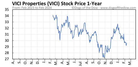 Get the latest VICI Properties stock quote, history, news, and ratings …